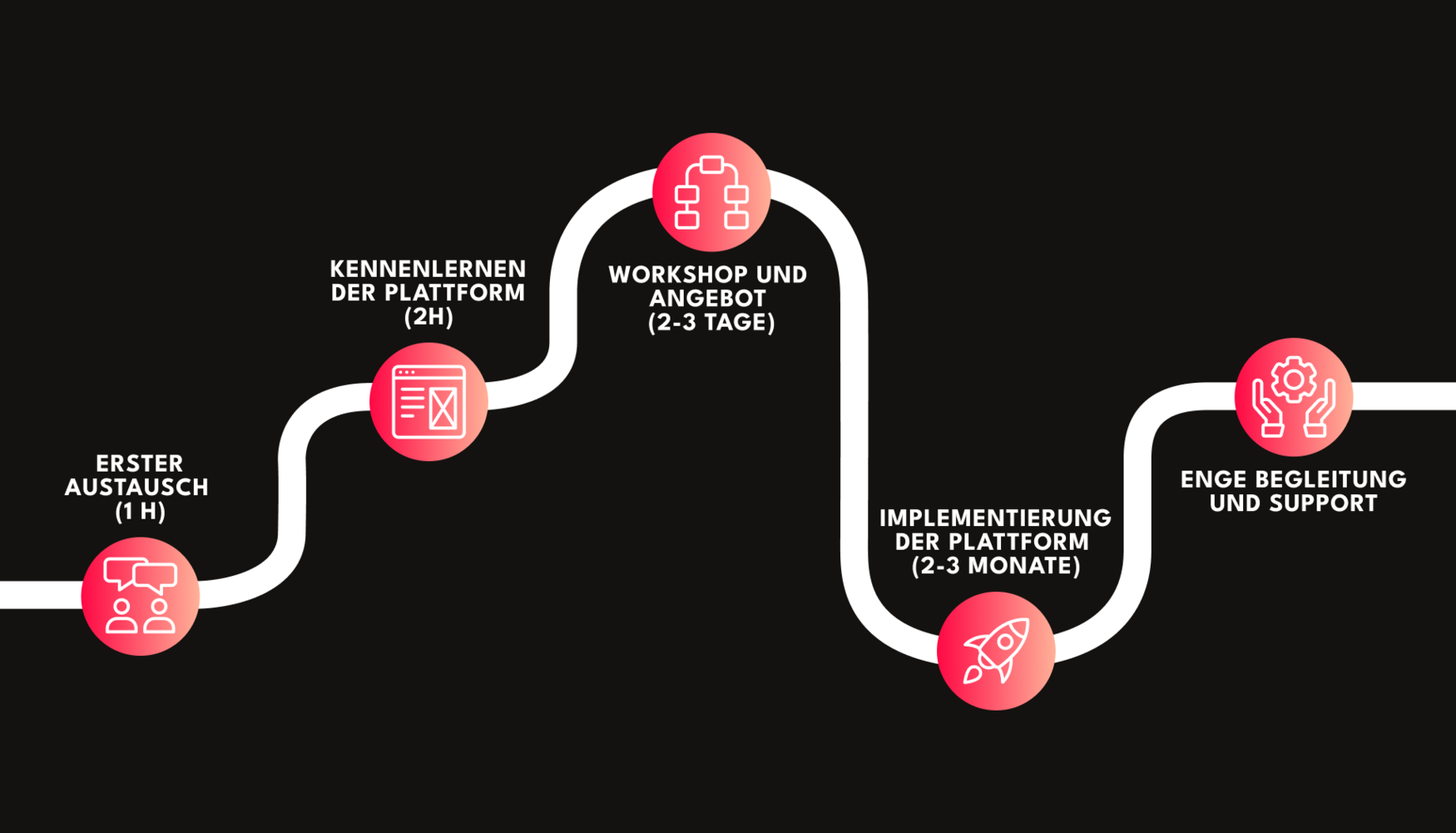 Infografik der Entwicklungsschritte einer LCA-Plattform von erstem Austausch bis zu enger Begleitung und Support.