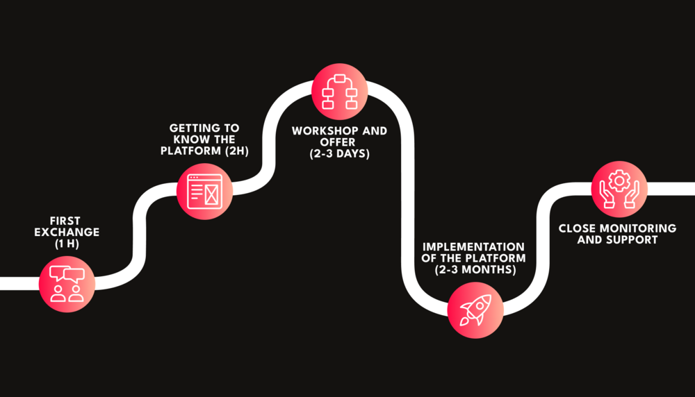 Development of an LCA software