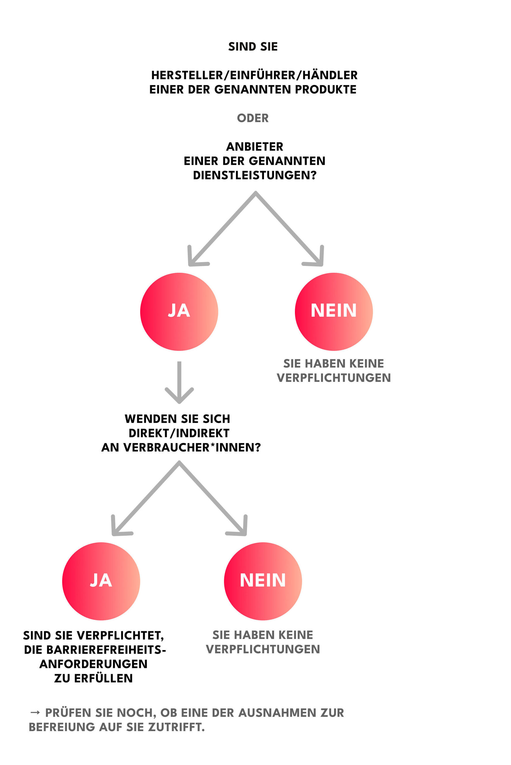 Das Organigramm zeigt den Entscheidungsprozess zur Feststellung der Verpflichtungen bezüglich Barrierefreiheitsanforderungen.  1. Frage: Sind Sie Hersteller/Einführer/Händler einer der genannten Produkte oder Anbieter einer der genannten Dienstleistungen?    - JA (Pfeil nach unten)    - NEIN (Pfeil nach rechts mit dem Ergebnis: "Sie haben keine Verpflichtungen")  2. Frage (wenn JA): Wenden Sie sich direkt/indirekt an Verbraucher*innen?    - JA (Pfeil nach unten)    - NEIN (Pfeil nach rechts mit dem Ergebnis: "Sie haben keine Verpflichtungen")  3. Ergebnis (wenn JA): Sind Sie verpflichtet, die Barrierefreiheitsanforderungen zu erfüllen.  4. Hinweis (am Ende): Prüfen Sie noch, ob eine der Ausnahmen zur Befreiung auf Sie zutrifft.  Das Organigramm verwendet Pfeile, um den Fluss von einer Frage zur nächsten zu zeigen. Die Entscheidungsknoten sind rot mit einem Farbverlauf und enthalten die Wörter "JA" oder "NEIN". Am Ende steht die Aussage "Sie haben keine Verpflichtungen" in grauer Schrift.