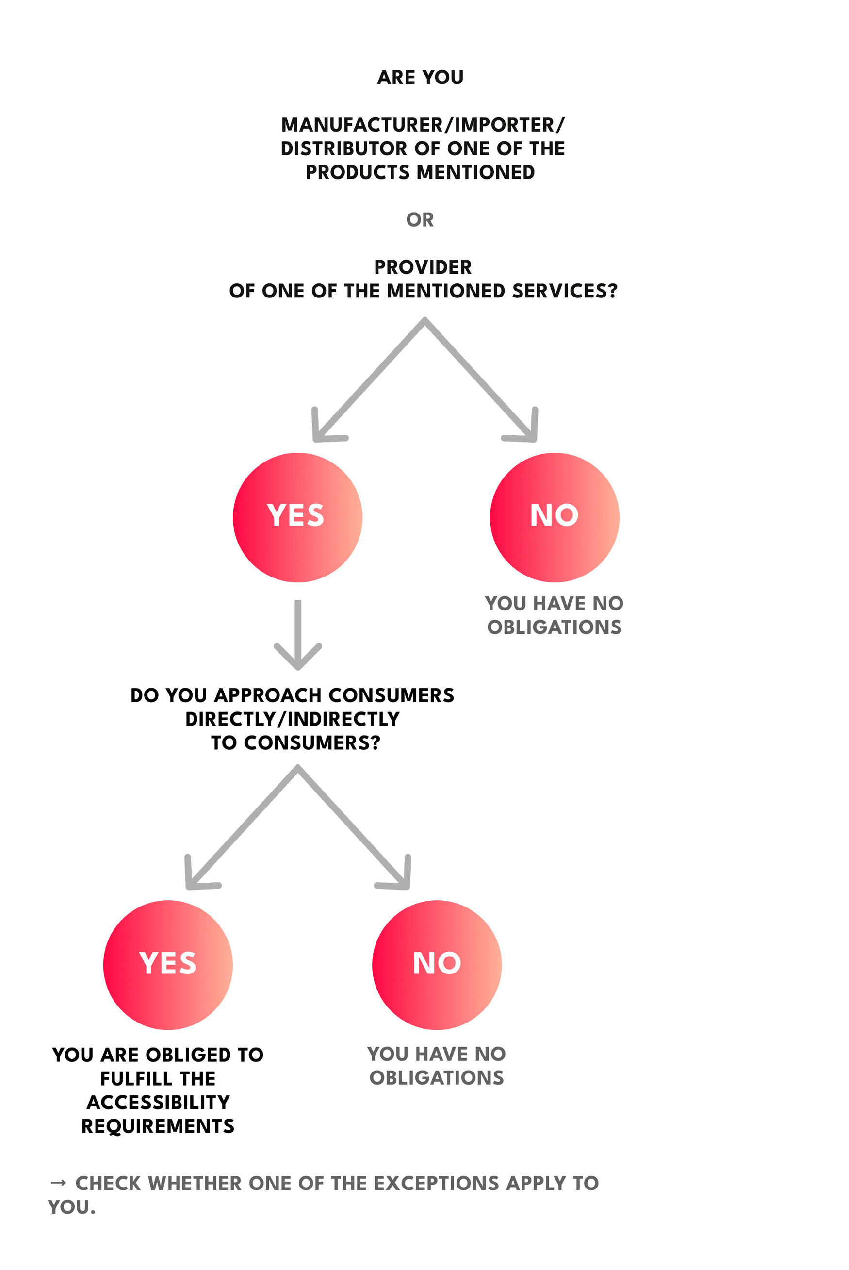 Das Organigramm zeigt den Entscheidungsprozess zur Feststellung der Verpflichtungen bezüglich Barrierefreiheitsanforderungen.  1. Frage: Sind Sie Hersteller/Einführer/Händler einer der genannten Produkte oder Anbieter einer der genannten Dienstleistungen?    - JA (Pfeil nach unten)    - NEIN (Pfeil nach rechts mit dem Ergebnis: "Sie haben keine Verpflichtungen")  2. Frage (wenn JA): Wenden Sie sich direkt/indirekt an Verbraucher*innen?    - JA (Pfeil nach unten)    - NEIN (Pfeil nach rechts mit dem Ergebnis: "Sie haben keine Verpflichtungen")  3. Ergebnis (wenn JA): Sind Sie verpflichtet, die Barrierefreiheitsanforderungen zu erfüllen.  4. Hinweis (am Ende): Prüfen Sie noch, ob eine der Ausnahmen zur Befreiung auf Sie zutrifft.