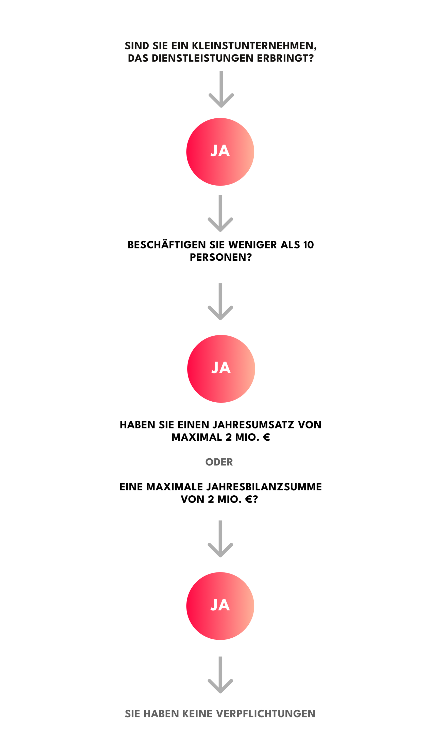 Das Organigramm stellt den Entscheidungsprozess dar, um festzustellen, ob ein Kleinstunternehmen keine Verpflichtungen hat. Es besteht aus mehreren Entscheidungsknoten, die alle mit "JA" beantwortet werden müssen, um zu dem Endergebnis zu gelangen.  1. Frage: Sind Sie ein Kleinstunternehmen, das Dienstleistungen erbringt?    Antwort: JA  2. Frage: Beschäftigen Sie weniger als 10 Personen?    Antwort: JA  3. Frage: Haben Sie einen Jahresumsatz von maximal 2 Mio. € ODER eine maximale Jahresbilanzsumme von 2 Mio. €? Antwort: JA  Endergebnis: Sie haben keine Verpflichtungen.