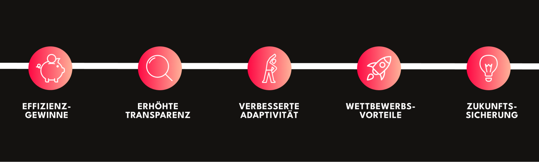 Digitalisierung von Geschäftsprozessen Vorteile: Effizienzgewinne, Erhöhte Transparenz, Verbesserte Adaptivität, Wettbewerbsvorteile, Zukunftssicherung