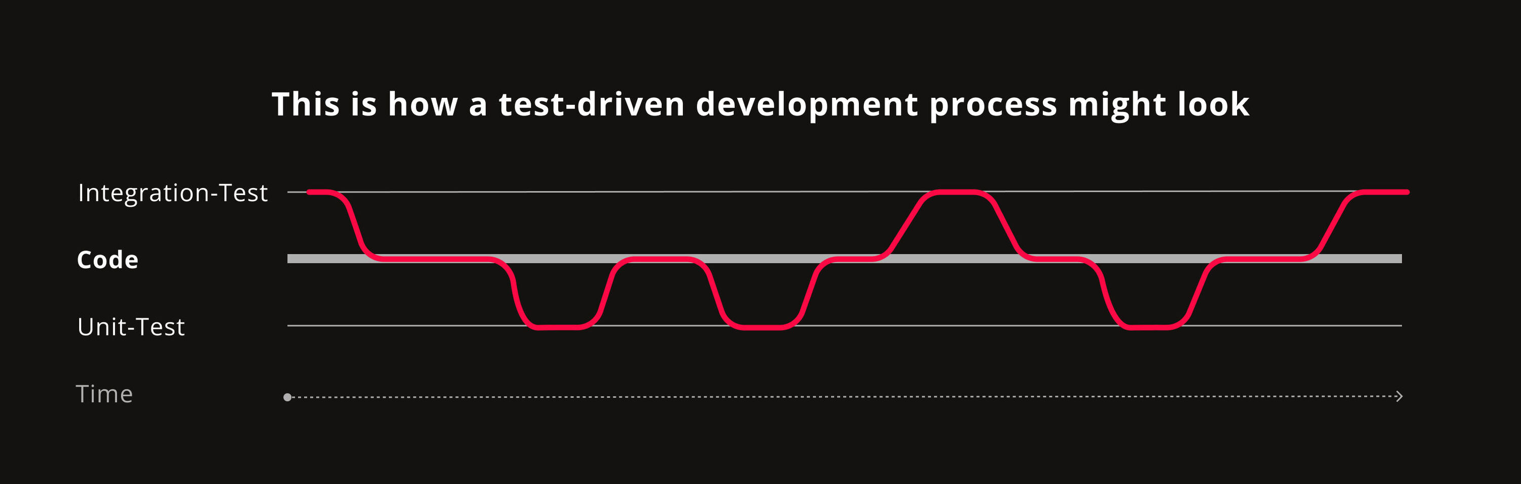What is test-driven development (TDD)? Example & practical insight