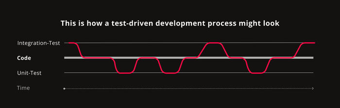 What is test-driven development? Practical insights