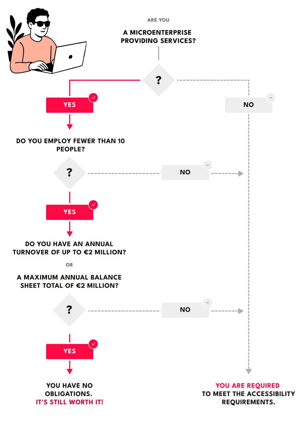 Diagram showing exceptions to the accessibility requirement
