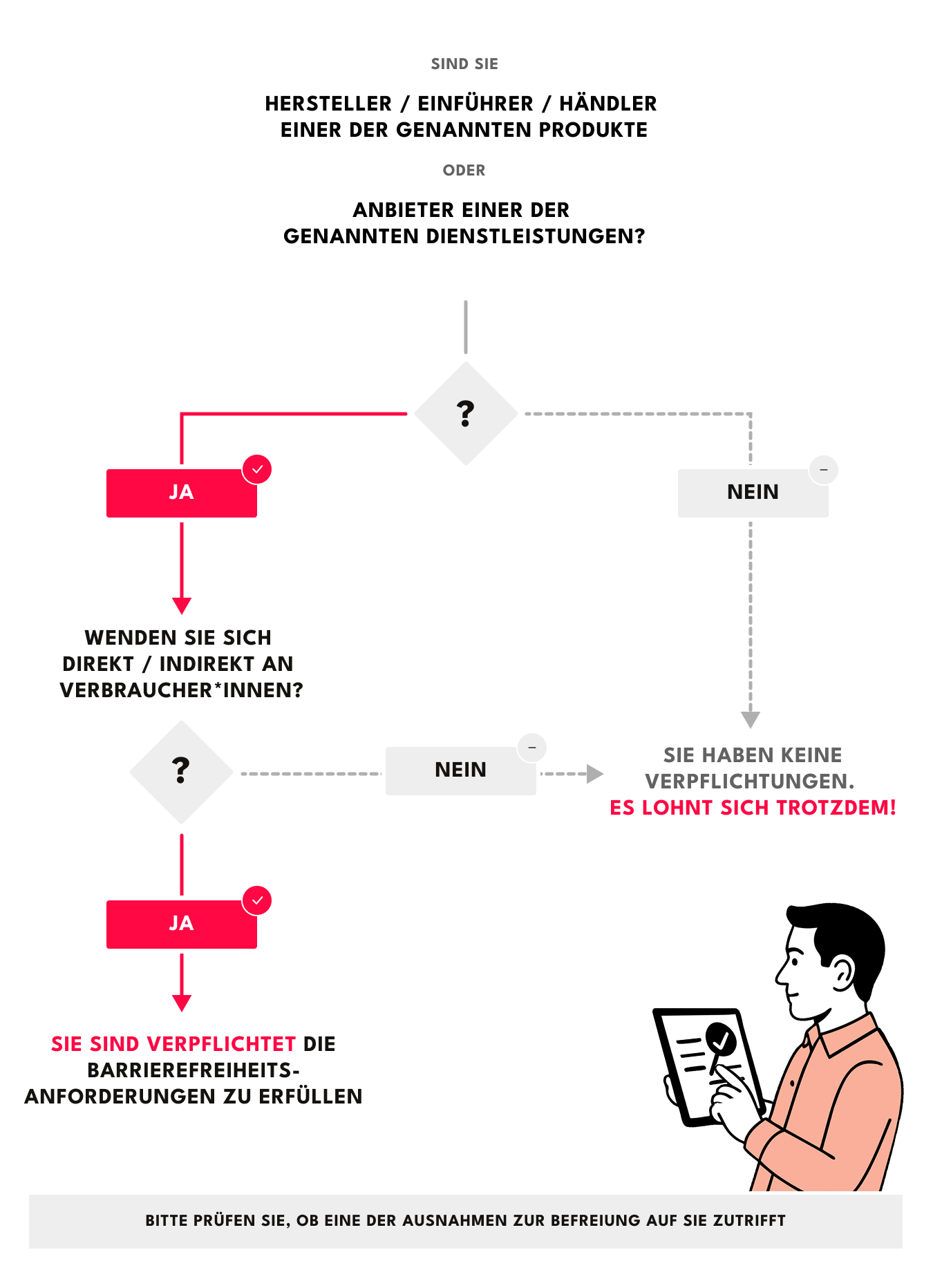 Wenn sie Hersteller / Einführer / Händler oder Anbieter einer der genannten Produkte oder Dienstleistungen sind und diese direkt an Kunden vertreiben, sind sie zur Einhaltung der Barrierefreiheit verpflichtet.