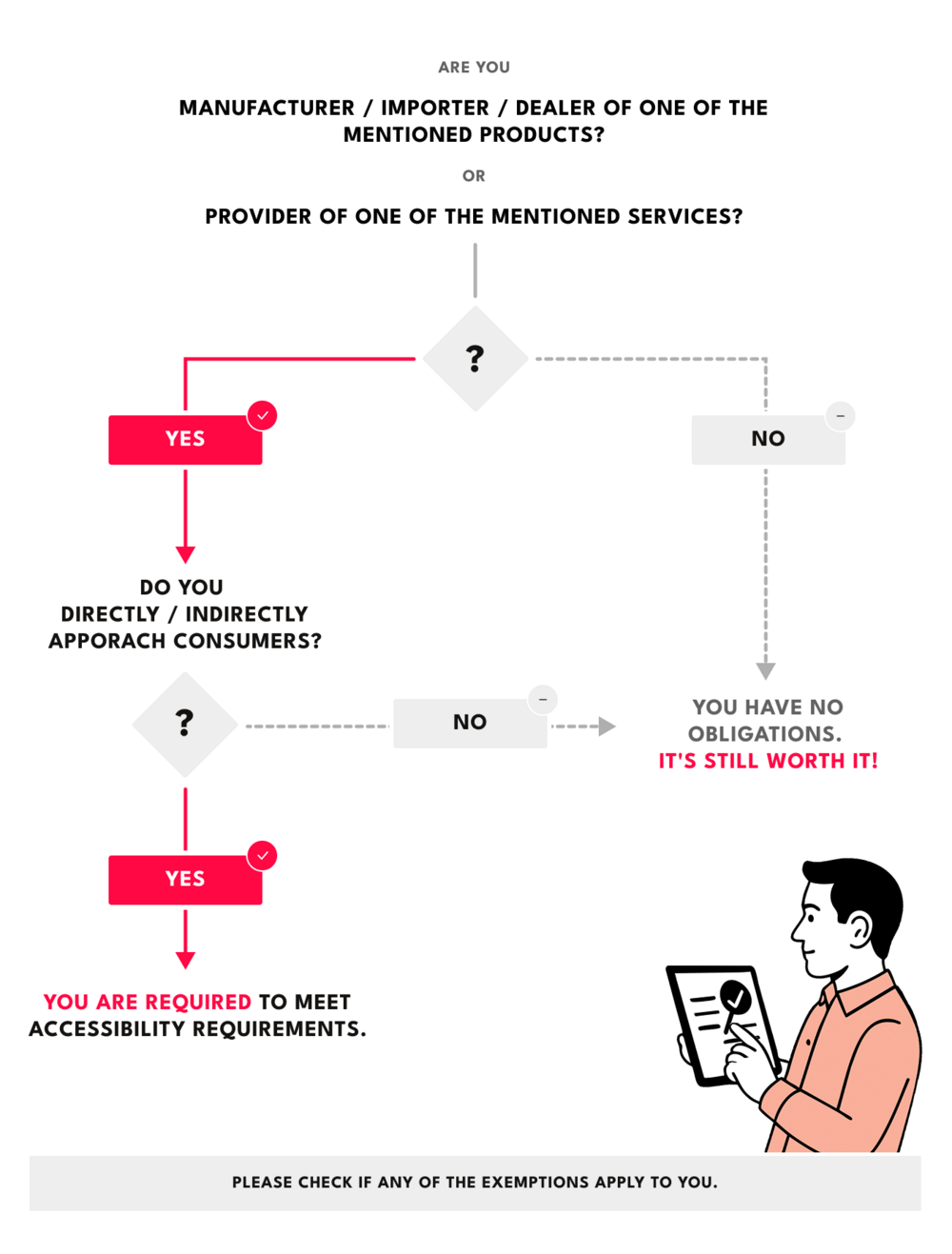 Diagram showing accessibility obligations