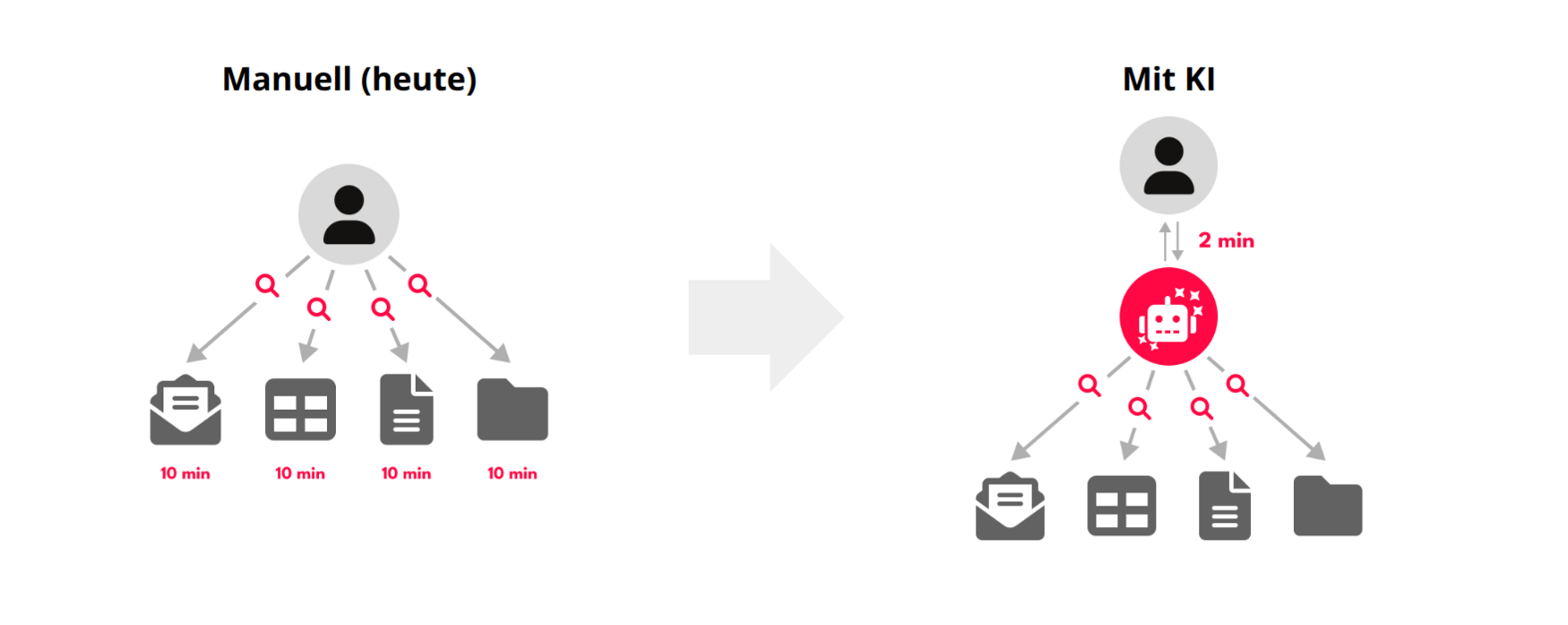 Links „Manuell (heute)“: Eine Person durchsucht vier verschiedene Quellen (E-Mail, Tabelle, Dokument, Ordner) einzeln; jede Suche dauert ca. 10 Minuten. Rechts „Mit KI“: Die Person investiert etwa 2 Minuten, um die KI zu briefen; die KI durchsucht danach alle vier Quellen parallel und liefert die Ergebnisse zurück.
