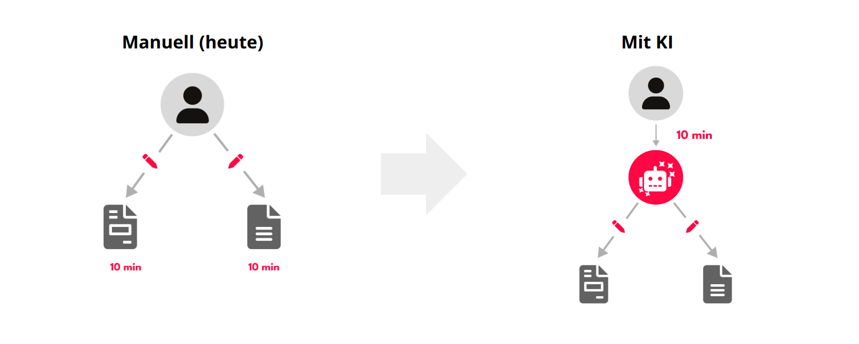 Links „Manuell (heute)“: Eine Person bearbeitet zwei Dokumente nacheinander, jedes dauert 10 Minuten. Rechts „Mit KI“: Die Person gibt die Aufgabe an einen KI-Assistenten ab; der verarbeitet beide Dokumente parallel, während die Person selbst nur 10 Minuten investiert.