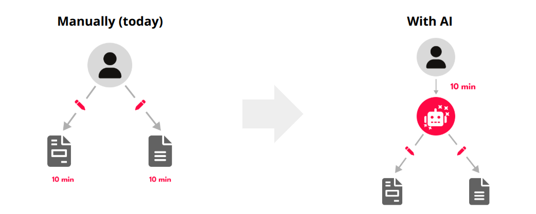 AI use case: Content creation