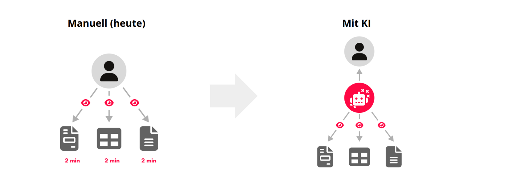 Links: links eine Person, die drei Dokumente/Dateien einzeln prüft (jeweils „2 min“); rechts dieselbe Aufgabe wird von einem KI-Assistenten übernommen, der die Dokumente parallel bearbeitet und das Ergebnis an die Person zurückgibt.