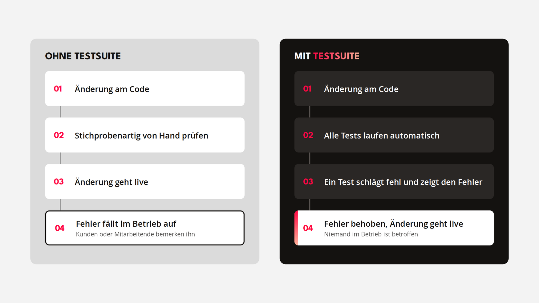 Vergleich: Ohne Testsuite wird eine Codeänderung nur stichprobenartig von Hand geprüft und geht live, der Fehler fällt erst im Betrieb auf. Mit Testsuite laufen nach der Änderung alle Tests automatisch, ein Test schlägt fehl und zeigt den Fehler, und die Änderung geht erst nach der Korrektur live, ohne dass jemand im Betrieb betroffen ist.