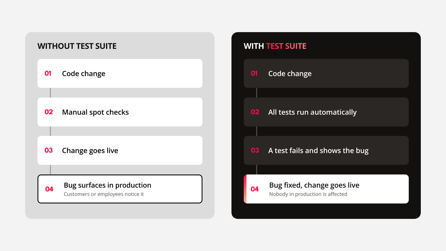 Comparison: Without a test suite, a code change is only spot-checked by hand and goes live, and the error surfaces in production. With a test suite, all tests run automatically after the change, a failing test reveals the error, and the change only goes live once it is fixed, so no one in production is affected.